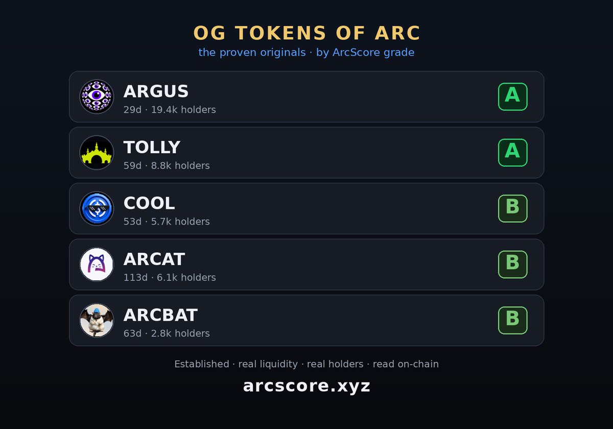 dexscorer's tweet photo. OG tokens of Arc — the proven originals 🏛️
Established, real holders · by ArcScore grade:

@arguspad ARGUS — A
@TollyLabs TOLLY — A
@usdciscool COOL — B
@arcat_meme ARCAT — B
@arc_bat ARCBAT — B

No hype just read on-chain 👇
https://t.co/mgmfw5V8Ui https://t.co/QTMphhfr1K
