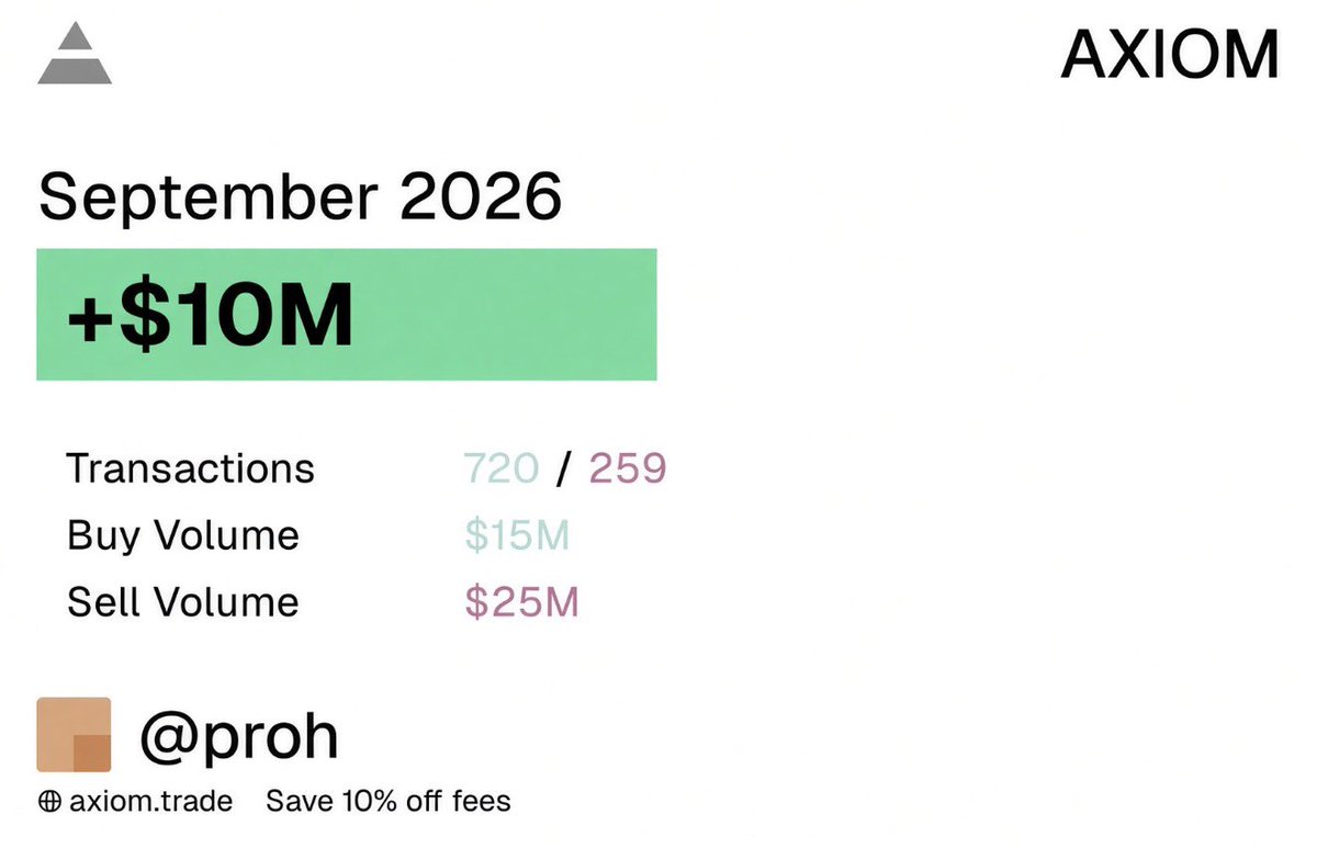 PR0H0S's tweet photo. finished the month up $10M

a year ago I was making $16/hr

I’m 20. https://t.co/jyCeIZoyc9