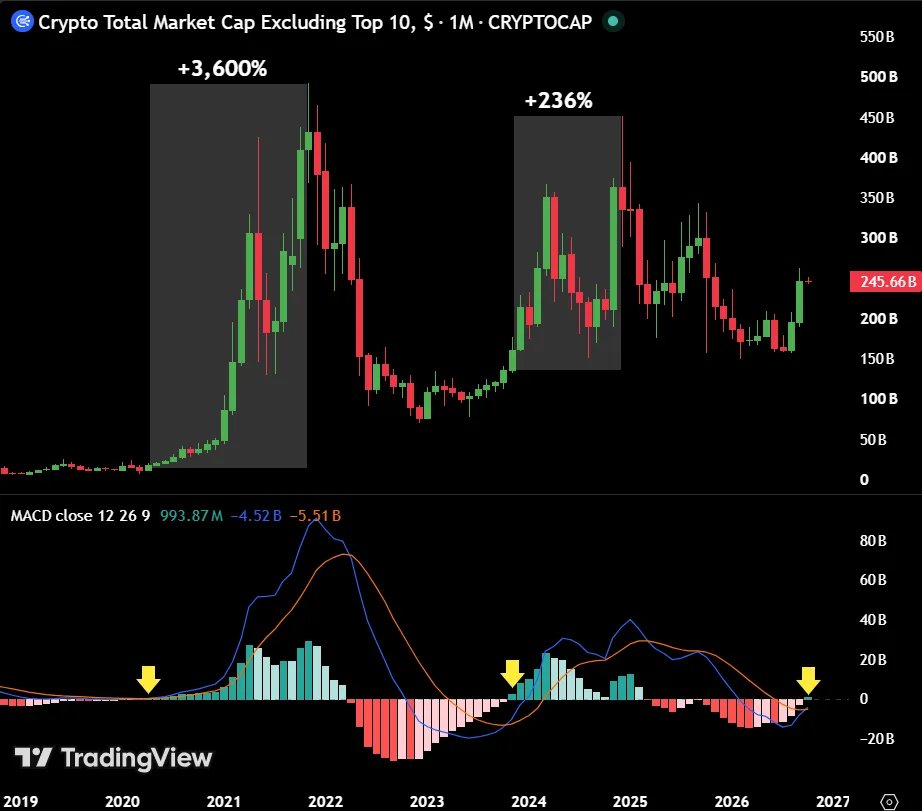 AshCrypto's tweet photo. THIS IS MASSIVE.  

Altcoin MCap monthly MACD has flipped bullish for the first time in 19 months.  

Last 2 times this happened, alts pumped non-stop for months. https://t.co/jfnqbBAK6x
