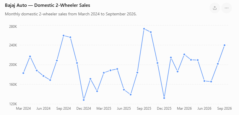 deepakshenoy's tweet photo. The fear of lower Auto sales needs a little context. Sales spiked last year after GST was cut, so year on year Sep sales would look a little weird because of a base effect. Here's some charts of the sales numbers (domestic), from a chat conversation. 

It's not quite that bad a monsoon as it seems to be, at least for 2W (Which is very rural focused)

Note: our fund may have positions in the stocks below, this isn't a recommendation or advise. Just data.