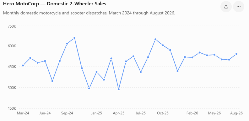 deepakshenoy's tweet photo. The fear of lower Auto sales needs a little context. Sales spiked last year after GST was cut, so year on year Sep sales would look a little weird because of a base effect. Here's some charts of the sales numbers (domestic), from a chat conversation. 

It's not quite that bad a monsoon as it seems to be, at least for 2W (Which is very rural focused)

Note: our fund may have positions in the stocks below, this isn't a recommendation or advise. Just data.