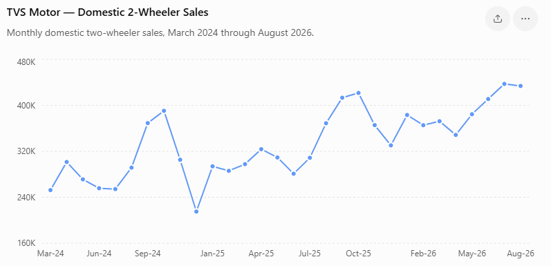 deepakshenoy's tweet photo. The fear of lower Auto sales needs a little context. Sales spiked last year after GST was cut, so year on year Sep sales would look a little weird because of a base effect. Here's some charts of the sales numbers (domestic), from a chat conversation. 

It's not quite that bad a monsoon as it seems to be, at least for 2W (Which is very rural focused)

Note: our fund may have positions in the stocks below, this isn't a recommendation or advise. Just data.
