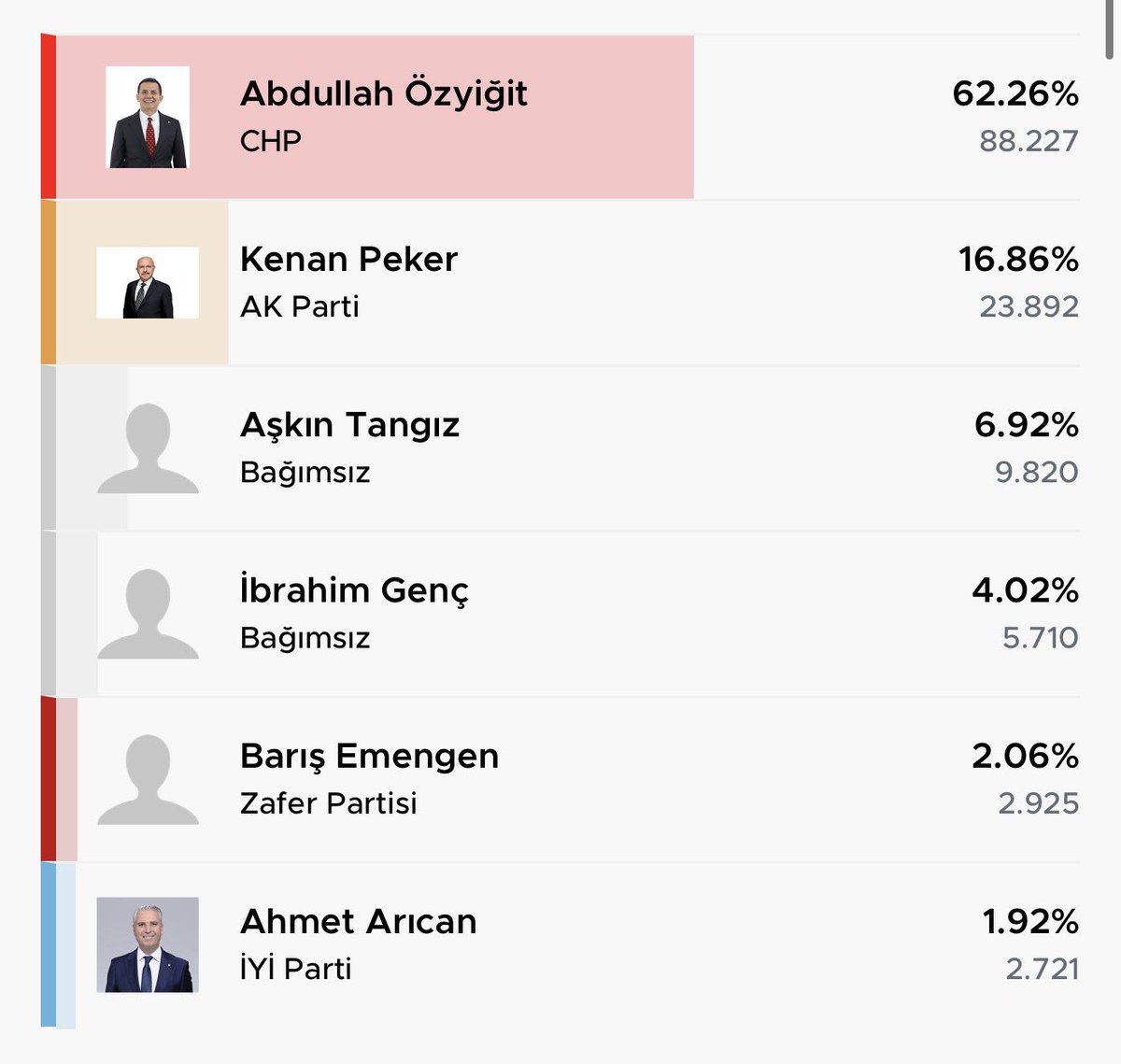 gokanzeybekyeni's tweet photo. Aşağıda gördüğünüz bu üç tablo, milletin iradesini yansıtıyor. En yakın rakipleriyle aralarındaki oy farkını “uçurum” olarak nitelendirmek yanlış olmaz.

Gündemi değiştirmek adına Türkiye Belediyeler Birliği Başkanı ve Mersin Büyükşehir Belediye Başkanı Vahap Seçer, Yenişehir Belediye Başkanı Abdullah Özyiğit ve Mezitli Belediye Başkanı Ahmet Serkan Tuncer gözaltına alınıyor. 

Türkiye günlerdir fon tokatçılığıyla çalkalanırken, iktidarın kara düzeni halkın tercihlerini bir kez daha yok sayıyor.

Olayı doğru ifade edecek olursak, suçüstü yakalananlar iktidar cephesinde, şafak operasyonlarıyla evlerinden alınanlar ise muhalefette oluyor.

Halkın iradesinin tecelli ettiği Türkiye Büyük Millet Meclisi’nin yeni yasama dönemine girdiği bugün, bir kez daha ifade ediyoruz:

Bu yaptıklarınızın halk nezdinde hiçbir karşılığı yok. Bunu zamanı geldiğinde çok daha iyi idrak edeceksiniz.

Artık tükenen ve biten AK Parti iktidarı, sandık geldiğinde gücün gerçek sahibinin millet olduğunu anlayacaktır.