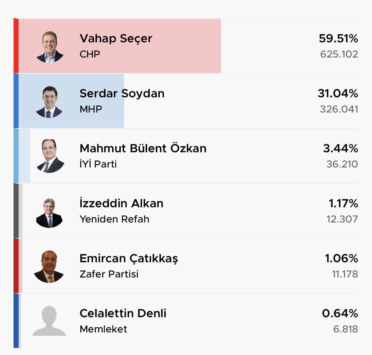 gokanzeybekyeni's tweet photo. Aşağıda gördüğünüz bu üç tablo, milletin iradesini yansıtıyor. En yakın rakipleriyle aralarındaki oy farkını “uçurum” olarak nitelendirmek yanlış olmaz.

Gündemi değiştirmek adına Türkiye Belediyeler Birliği Başkanı ve Mersin Büyükşehir Belediye Başkanı Vahap Seçer, Yenişehir Belediye Başkanı Abdullah Özyiğit ve Mezitli Belediye Başkanı Ahmet Serkan Tuncer gözaltına alınıyor. 

Türkiye günlerdir fon tokatçılığıyla çalkalanırken, iktidarın kara düzeni halkın tercihlerini bir kez daha yok sayıyor.

Olayı doğru ifade edecek olursak, suçüstü yakalananlar iktidar cephesinde, şafak operasyonlarıyla evlerinden alınanlar ise muhalefette oluyor.

Halkın iradesinin tecelli ettiği Türkiye Büyük Millet Meclisi’nin yeni yasama dönemine girdiği bugün, bir kez daha ifade ediyoruz:

Bu yaptıklarınızın halk nezdinde hiçbir karşılığı yok. Bunu zamanı geldiğinde çok daha iyi idrak edeceksiniz.

Artık tükenen ve biten AK Parti iktidarı, sandık geldiğinde gücün gerçek sahibinin millet olduğunu anlayacaktır.