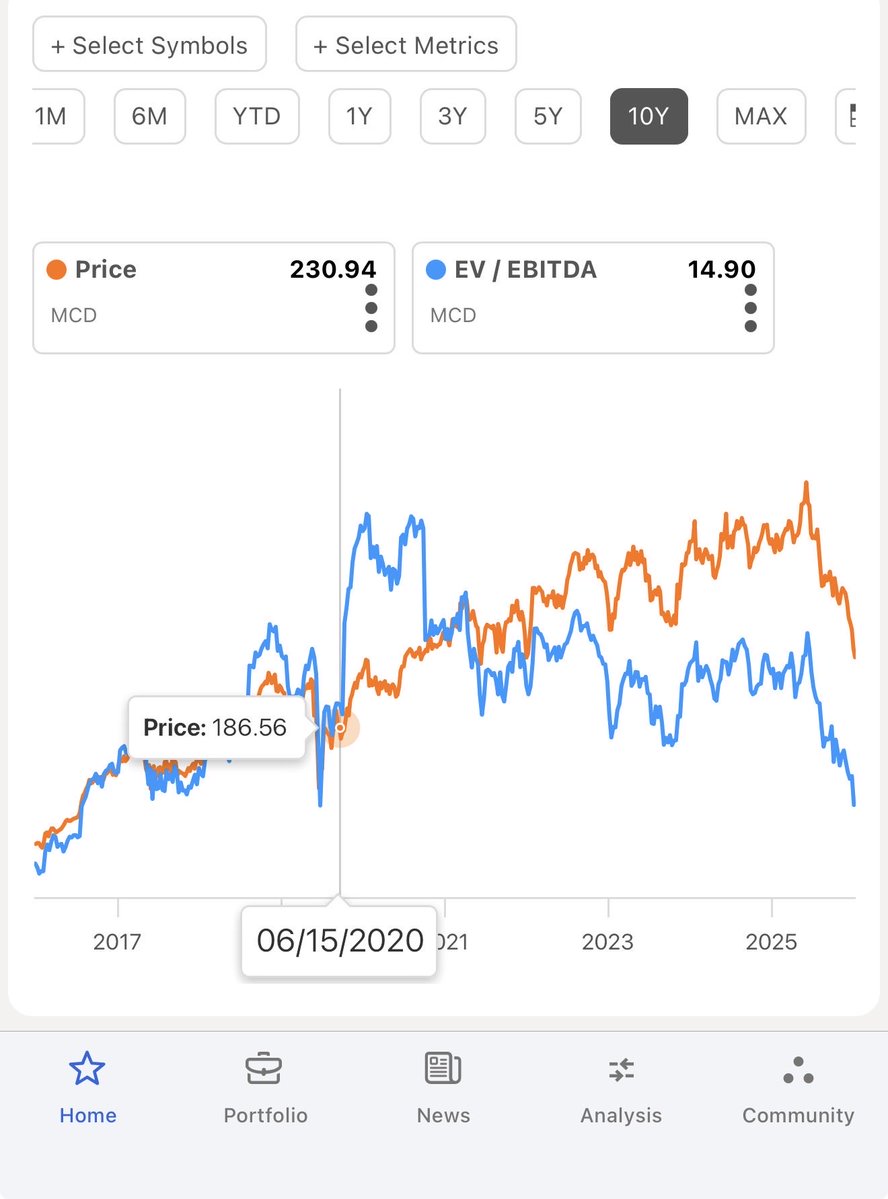 michaeldukeid's tweet photo. “10 years” was largely colloquial. Technically yes there was a very brief time in 2020 where just about everything was super cheap but it was very brief…

If you loved it at $187 you’ll love it here because it is a lower valuation right now. Dividend yield was about 70 bps lower too.