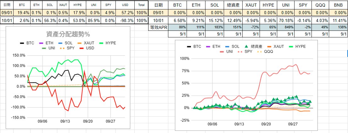 leehexing's tweet photo. 20260901-1001
hype網格
btc幣本位網格後改sol幣本位網格
加uni網格
取消SPY網格 https://t.co/3bqTDVVnoT