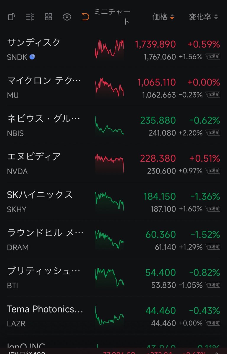 fooon_kingdam's tweet photo. 超絶決算を出して世界を救ったマイクロンくんだけ下がってるのなんで！？
株難しすぎるんですけど😡笑 https://t.co/lMqdsJOkfS