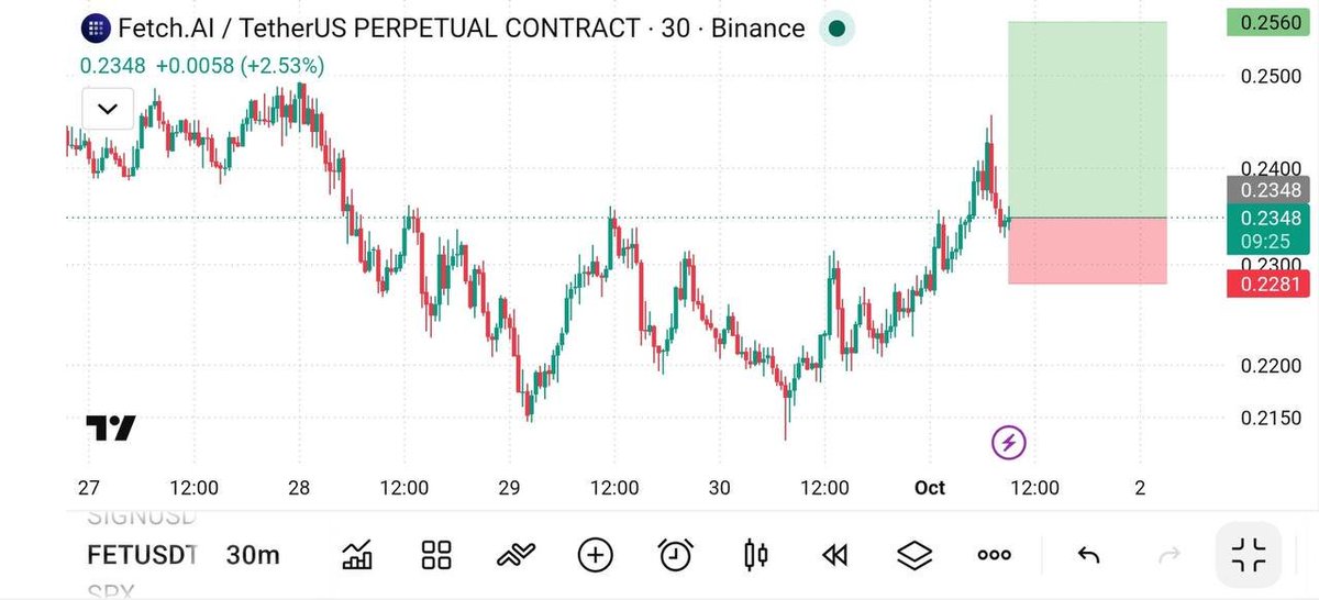 BullRunClubHQ's tweet photo. Coin #FET/USDT

Position: LONG

Leverage:  Cross 20×  To 20×

Entries:  0.2340 - 0.2270

Targets: 🎯 0.2410, 0.2500, 0.2800, 0.3500

Stop Loss: 0.1900
#Crypto https://t.co/KZcRzbEEO7