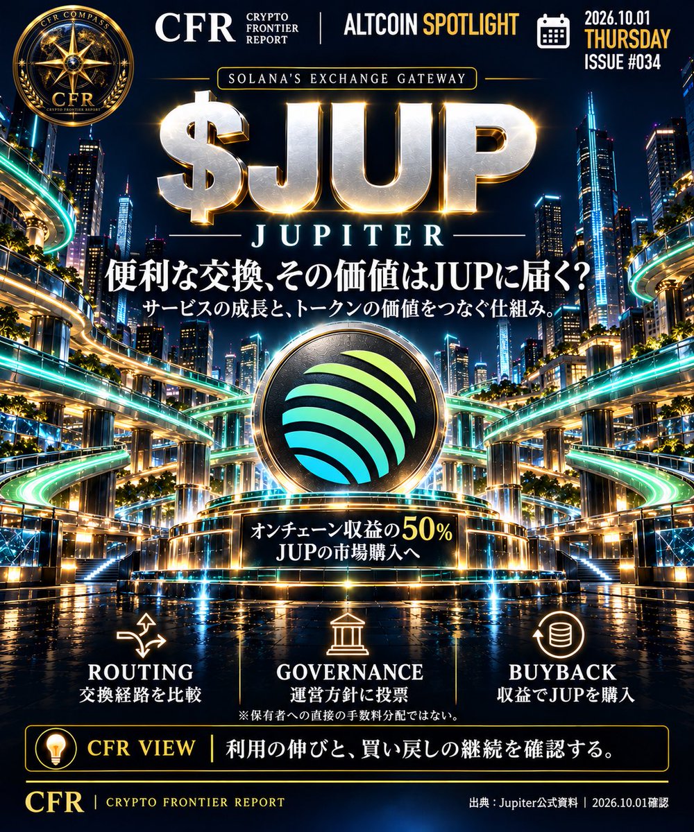 CFRj64's tweet photo. CFR｜ALTCOIN SPOTLIGHT #034
2026年10月1日（木）
$JUP｜Jupiter（ジュピター）

便利な交換、その価値はJUPに届く？

同じ暗号資産を交換するにも、どの市場を通るかで受け取れる量は変わります。

Solana（ソラナ）上のJupiterは、複数の交換先を比較し、価格・速さ・取引の成功率を考慮して経路を選ぶサービスです。必要に応じて注文を分け、複数の市場を組み合わせます。

イメージは「交換の比較窓口」。利用者が市場を一つずつ探す手間を減らすことに価値があります。現在は交換に加え、貸し借りなどにも機能を広げています。

では、その便利さは$JUPの価値にどうつながるのでしょうか。

【3 KEYWORDS】

① ROUTING｜交換経路の選択
Jupiterは、交換に使える資金やトークンが集まる複数の市場を比較します。見るべきは取引量だけでなく、実際に使われ続ける理由。受取量や使いやすさ、取引の成功率が重要です。

② GOVERNANCE｜運営方針への参加
$JUPはJupiterの運営方針を決めるためのトークンです。ステーキング（所定の契約に預けること）を通じて、DAO（参加者による運営組織）の提案に投票できます。
Jupiterというサービスと、運営に参加する$JUPは、役割を分けて理解する必要があります。

③ BUYBACK｜収益による買い戻し
公式資料によると、Jupiterはオンチェーン収益の50%をLitterbox Trust（JUPを蓄積する長期準備組織）へ送り、自動的な市場購入に使います。
これは「サービスが生む収益をJUPの買い需要へつなぐ」仕組みです。ただし、JUP保有者に手数料の一部が直接分配されるわけではありません。

【CFR VIEW】
「利用者が増えたから、トークンも上がる」と結論を急がない。

CFRが確認するのは、利用の伸びが収益につながり、その収益によるJUP購入が続いているかです。取引量が増えても、収益が同じように増えるとは限りません。

さらに、買い戻しが続いても、市場に売られるJUPがそれ以上に増える場合には、価格が上がらない可能性があります。買い戻しは価格上昇の保証ではありません。

Jupiterを評価するには、便利なサービスとしての成長と、JUPへの買い需要をつなぐ仕組みの両方を見る。
その接続を確かめることが、銘柄理解の一歩になります。

#JUP #Jupiter #Solana #CFR #AltcoinSpotlight

出典：Jupiter公式資料（2026年10月1日確認）
https://t.co/tsbWy4Q4hX
https://t.co/EdaB13JHIE
https://t.co/z2vJQm2bHs
https://t.co/ab9cvs7mQ1