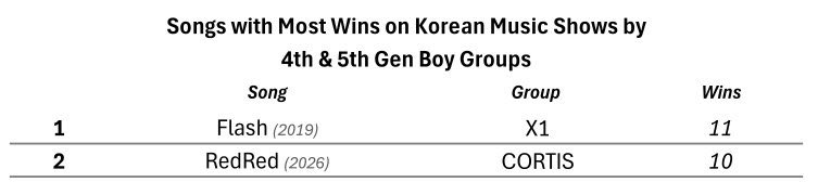 martingirin's tweet photo. if cortis really gets their 12th win for redred this means they broke a 7 year old record from 2019 previously held by X1 with flash 😭🙏🏻 https://t.co/pGXU30u7lO