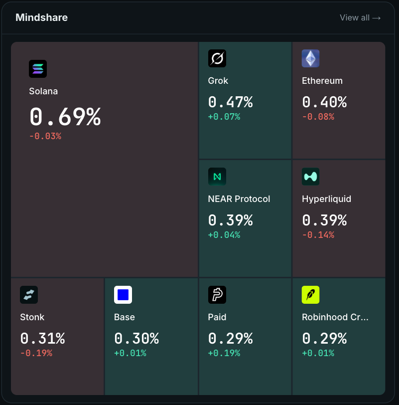 arbusai's tweet photo. 🧠 7D Mindshare by Arbus 📊

1. @solana 0.69%
2. @grok 0.47%
3. @ethereum 0.40%
4. @nearprotocol 0.39%
5. @hyperliquidx 0.39%
6. @launchonsf 0.31%
7. @base 0.30%
8. @usepaid 0.29%
9. @robinhoodcrypto 0.29%

Full breakdown 🧵👇 https://t.co/JjAN7QUlW2