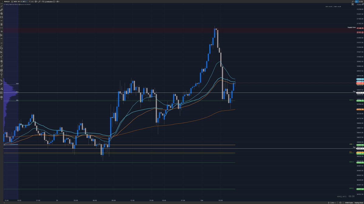 krieger_gerd's tweet photo. 🎯 When the options roadmap delivers textbook execution.

Earlier, the dashboard flagged a Positive Gamma / Mean-Reversion regime on QQQ/QQQ / QQQ/NQ_F.
The strategy was simple: do not chase the vertical impulse into the highs. Instead, target the pre-calculated GEX 5 structural level at 30,796.50, which aligned directly with the underlying Value Area and Volume Profile support.

The result:
Price rejected the extreme supply zone above 31,120 and rotated all the way back down into the exact GEX 5 line at 30,796.50—delivering a clean, high-probability 300+ point mean-reversion drop straight into the target zone.

No guessing. No emotional trading.
1️⃣ Macro Gamma Dashboard sets the regime & target magnet.
2️⃣ Auto-updating indicator plots the levels directly into the chart.
3️⃣ Order flow & price action confirm the exit/take-profit.

Trade context, not noise.

🔗 Dashboard access & auto-updating chart indicators in 1st reply.

$NQ $NQ_F NQF​QQQ ESFES_F ESF​SPX #GEX #OrderFlow #VolTwit #GammaExposure