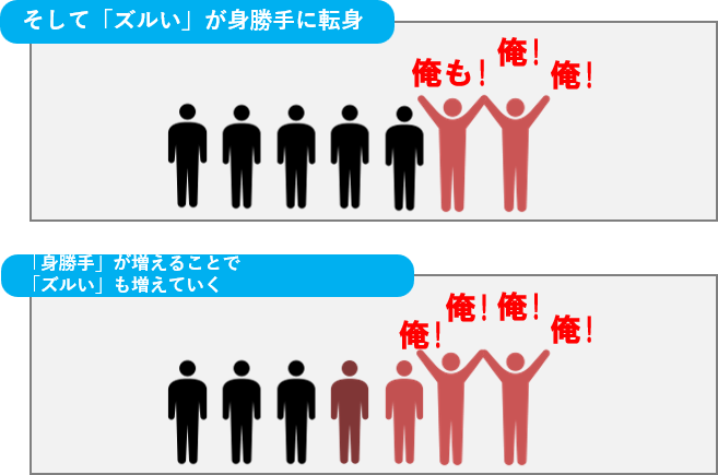 yontengoP's tweet photo. この話に対して
😤「こんなんするの海外から来た奴とか一部のヤバい人間だよな！」
…みたいな反応もありましたけど

ﾜﾀｸｼが思うにですね
1.一部に身勝手な奴が出現する
2.ソレを「ズルい」と思う人が出てくる
3.「ズルい」の中から「😠私も身勝手したろ！」に転向
4.身勝手が増えて、更に「ズルい」「私も」が増える
…ので

一部でもヤバい奴が出てくると
じわじわとヤバい奴は広がり続けて
✅️ヤバい奴に自分もなるか
✅️その共同体から逃げるか
✅️ひたすら耐え忍ぶか

という
ゾンビが蔓延した街でどう生きのびる？
的な話になるんだと思っています

(´・ω・`)アンブレラが悪いよアンブレラが☂