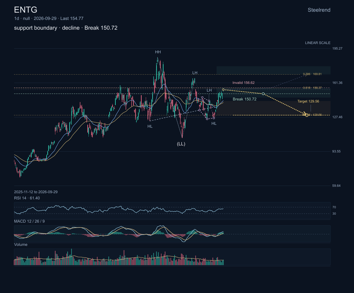 $ENTG: Entegris supplies materials, filtration, and contamination-control products for semiconductor manufacturing.

The chart is leaning on a declining support