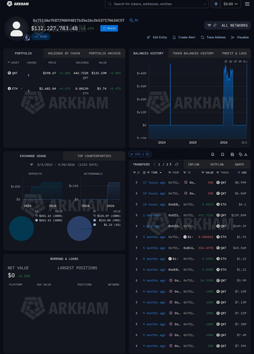 MindCrypto_'s tweet photo. 🧿💥 $QNT  MASSIVE! 492,721 ($139M) QNT movement just got more interesting.

The wallet received 492.7K QNT, then almost immediately moved 20K + 30K QNT to 0x434, an address associated with institutional/OTC flows involving Galaxy Digital.

1/2 🧵 https://t.co/2YIT2i4Ezz