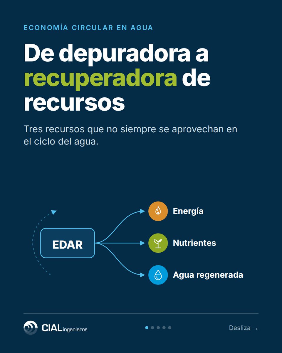 CIALingenieros's tweet photo. Economía circular en el agua: una EDAR puede hacer más que tratar aguas residuales. 

Energía (biogás), nutrientes (fósforo y nitrógeno) y agua regenerada. 

Recuperar recursos también es avanzar hacia una gestión más circular del agua.

#EconomíaCircular #Agua https://t.co/XHxLIjnSiW