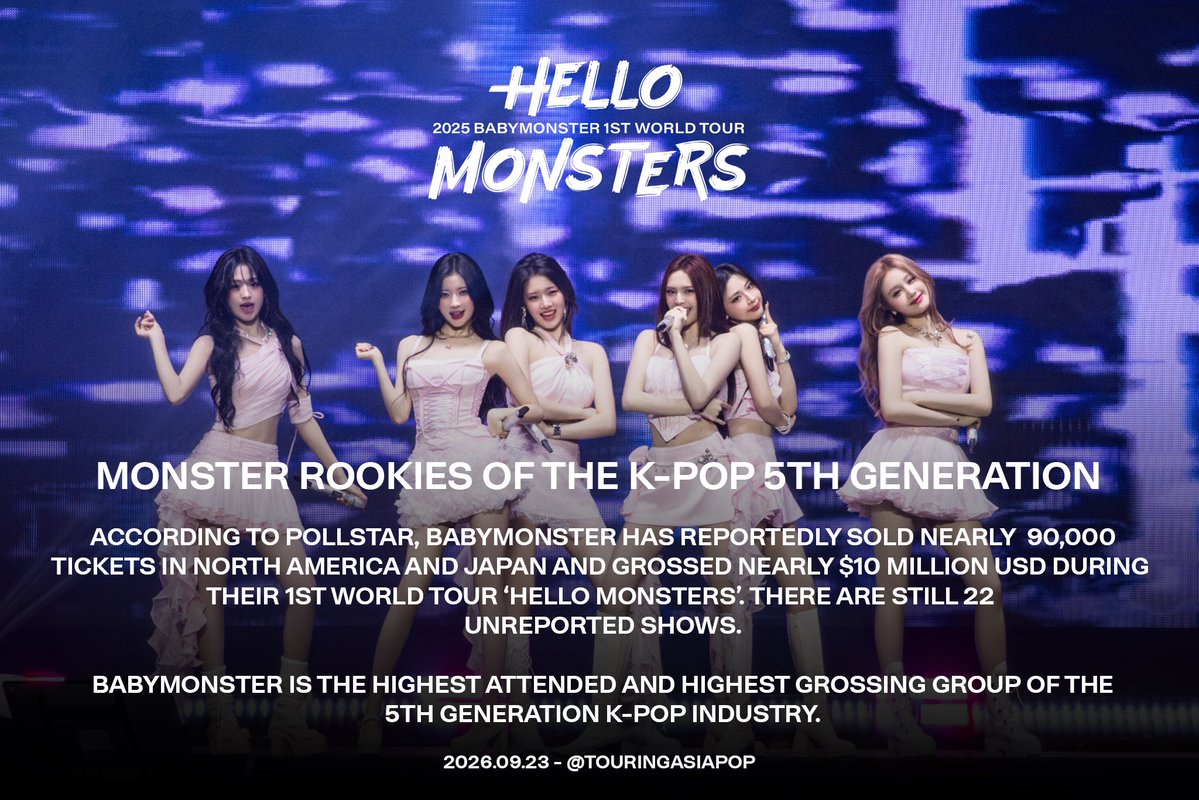 TouringAsiaPop's tweet photo. POWERHOUSE OF THE 5TH GENERATION

BABYMONSTER has reportedly sold over 86,000 tickets and gross $9.2 million USD on their very first world tour ‘HELLO MONSTERS.

They are currently the highest grossing and the highest attended group of the 5th generation K-pop touring industry, going from Monster Rookies to Monster Powerhouses.

 @YGBABYMONSTER_

#BABYMONSTER #HELLOMONSTERS #BABYMONSTER_1ST_WORLD_TOUR #베이비몬스터 #베몬