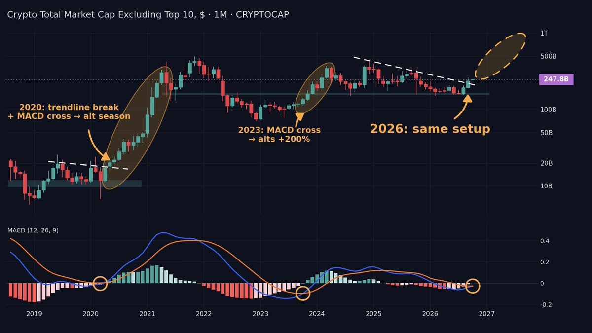 fiction_finance's tweet photo. ALTCOINS ARE ABOUT TO PUMP

Monthly MACD just crossed bullish and the downtrend is broken.

Last time we saw this setup was 2020 👀 

Alt season is next.

BIGGEST. BULL. RUN. EVER. https://t.co/OsUZFghSxj