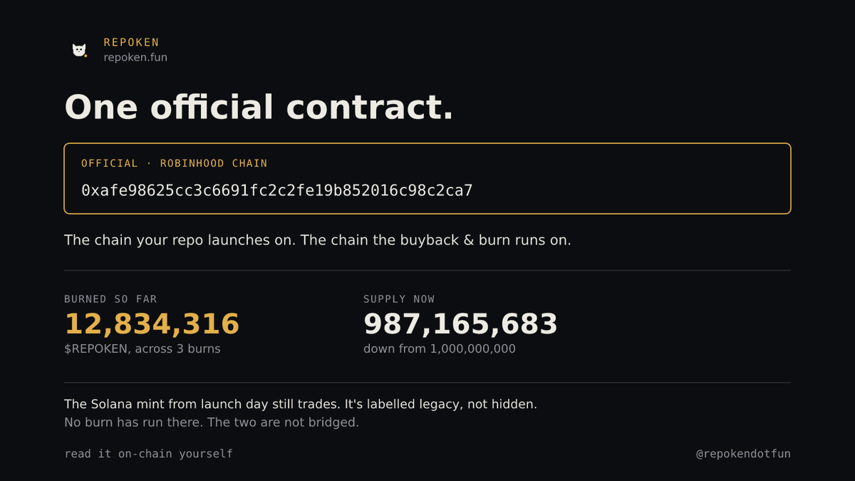 repokendotfun's tweet photo. We had $REPOKEN on two chains. That meant two prices, two liquidity pools, and two answers to "what's the contract?"

Fixed: Robinhood Chain is the official one. It's the chain your repo actually launches on, and where the burn runs.

0xafe98625cc3c6691fc2c2fe19b852016c98c2ca7 https://t.co/Ml17BLvA3C
