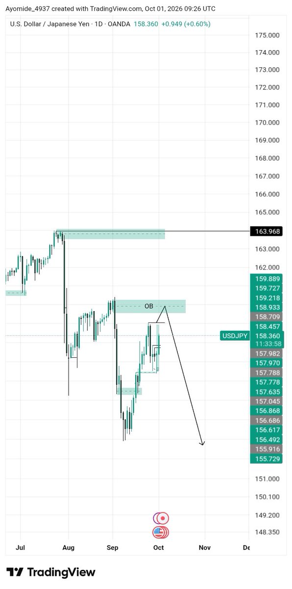 D_ChartFX's tweet photo. @TheMaTraderJP It's should reach 159 but it might reject from that point due to Daily time frame OB https://t.co/anDEDpIetv