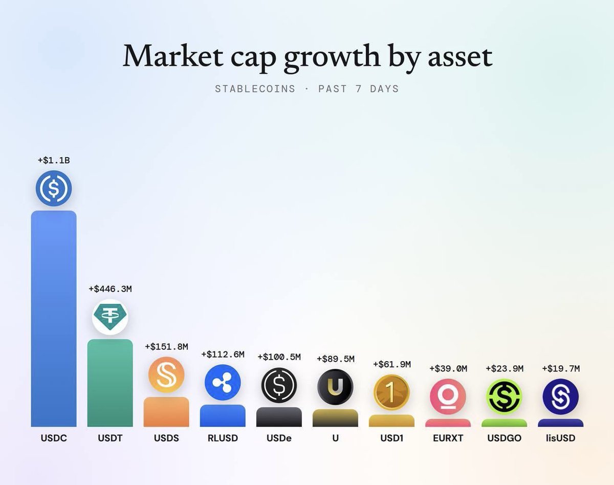 miketwinks's tweet photo. when people ask me why $CRCL 

i just show them this chart

usdc added +$1.1b in market cap in 7 days

that’s the answer https://t.co/rM1KYWSnQA