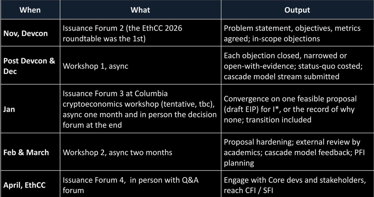 jdetychey's tweet photo. 📋Withdrawing EIP-8363 from consideration for Hegotá.

EIP-8363 rapidly became one of the most commented-on EIPs in the history of the Ethereum-Magicians forum, with 200+ comments in a few weeks. As we progressed through the Hegotà CFI (Consideration For Inclusion) process, several parties in the industry as well as core protocol and client contributors voiced that a fork scoping exercise was not the right venue to settle an issuance policy change.

We agree and we'd rather acknowledge this now than carry on towards Hegotà in this context. The topic is too important and raised too many concerns that it deserves its own process. We commit to giving issuance its own process and we thank the entities such as @LidoFinance who offered to help steer such an initiative.

We stand by the motivation of this EIP, in particular: “a very high staking ratio is undesirable for two distinct reasons (...), preserving Ethereum’s security, neutrality and resistance to capture, and protecting ETH’s role as money.” Not everybody immediately relates to both reasons and for others recognizing just one of these reasons is enough to justify a change. Nevertheless, we will all benefit from improving our understanding of the issue and what is at stake. The questions we have faced since we published EIP-8363 can be boiled down to 5 categories:

➡️Security: What does a lower ratio actually secure versus a higher ratio?
➡️Industry impact: What else is built on the yield and what will be the impact ?
➡️Curve specs and alternate tools: Is this curve even the right instrument?
➡️Composition: Who is left staking (the effect on the composition of the validator set) ?
➡️Decentralization: How will solo stakers be impacted by the reduction?

We already argued a lot, conceded some and adjusted a few points in the very long Ethereum-Magicians thread mentioned supra. For a broader consensus to emerge and a better issuance policy for Ethereum to be designed and adopted, we need a dedicated process. We call for all willing hands to help and contribute to this, please do reach out. Here’s our start at what a multi-node process would look like (table attached).

Onward and forward, let’s improve Ethereum.
