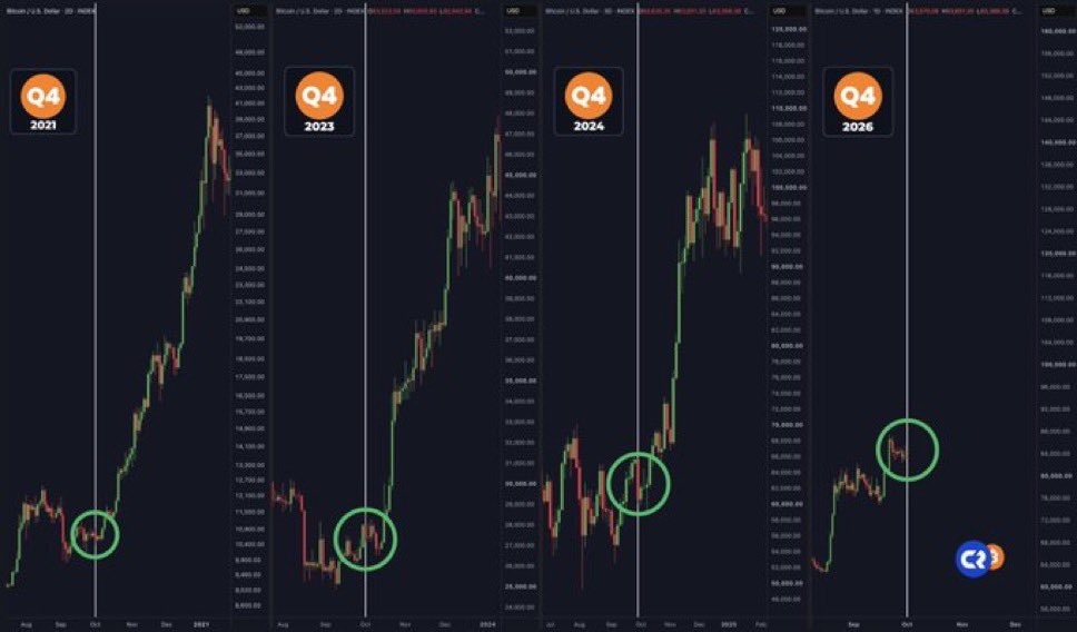 kurose_BTC01's tweet photo. 【BTC分析】10月、また“億り人”が生まれる相場が来る
過去のビットコインは、この時期から最大171％も爆騰した
今年も歴史が繰り返すなら、“今”が最後の静けさになる

この画像は、過去にBitcoinがQ4で大きく動いた時のチャート
10月前後���境に、BTCの景色が一気に変わってる

直近の“上昇したQ4”を見 https://t.co/spiWjAGmwI