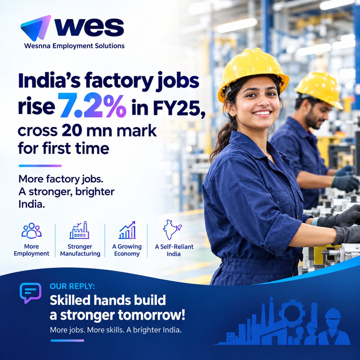 Wes_Employment's tweet photo. India’s manufacturing story is creating more opportunities. Factory jobs crossed the 20 million mark in FY25, rising 7.2%.
More jobs. More skills. A stronger workforce.
 Building a brighter future, one opportunity at a time.
#Manufacturing #Jobs #Employment #IndiaGrowth #Skilling https://t.co/tUsHpUJiyB
