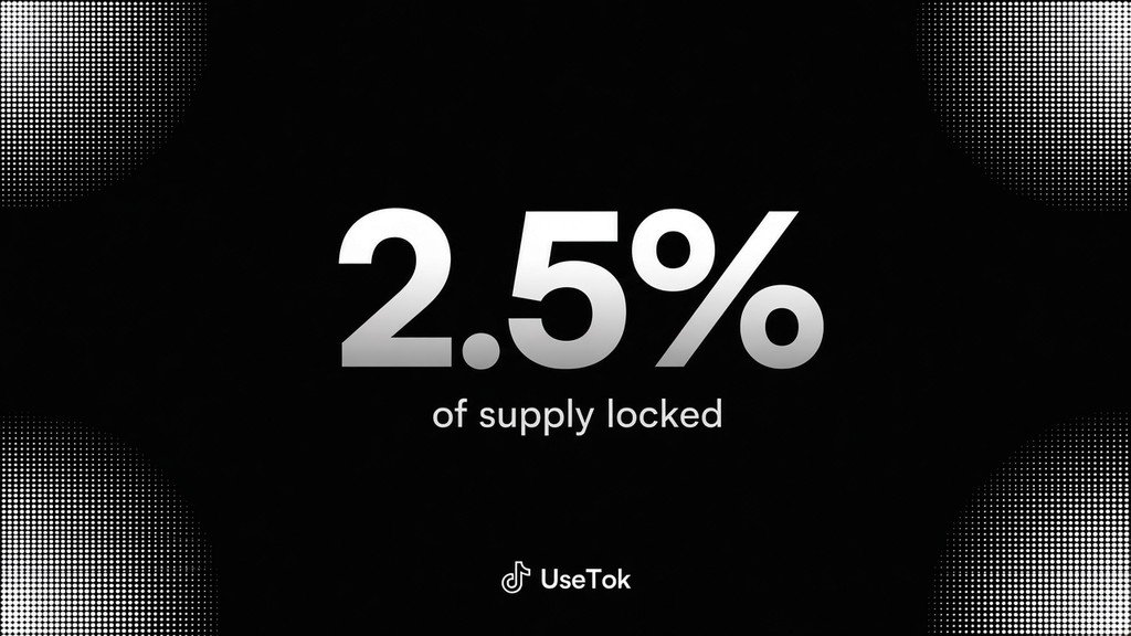 UseTokPaid's tweet photo. We have locked 2.5% of supply for 3 months. 

$UseTok https://t.co/hF5ToHlfu2