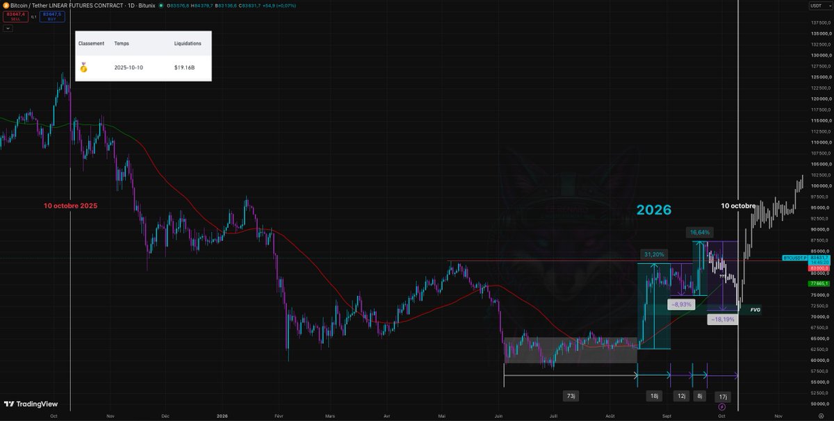 lerenardcrypto's tweet photo. 10 octobre 2025 : 19,16 Md$ liquidés. Le plus grand épisode de liquidations crypto jamais enregistré à l’époque.

Ma projection de 2023 situe une possible FIN de correction de $BTC au 10 octobre 2026.

Même date, un an après. Coïncidence troublante. 
Affaire à suivre. https://t.co/IOodLj1BdQ