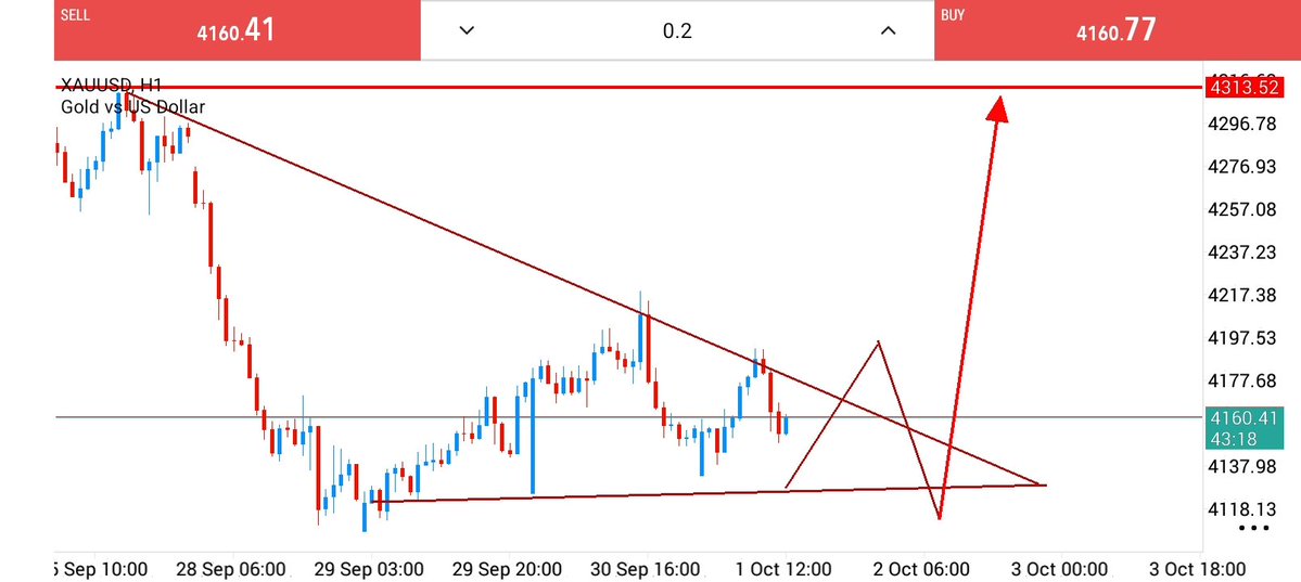 Rocky_Trader1's tweet photo. #XAUUSD BUY Now 4160/4155

#Traget.  4200/4250

#Long Traget 4300

Just follow my analysis Traget https://t.co/440CsKAzbt