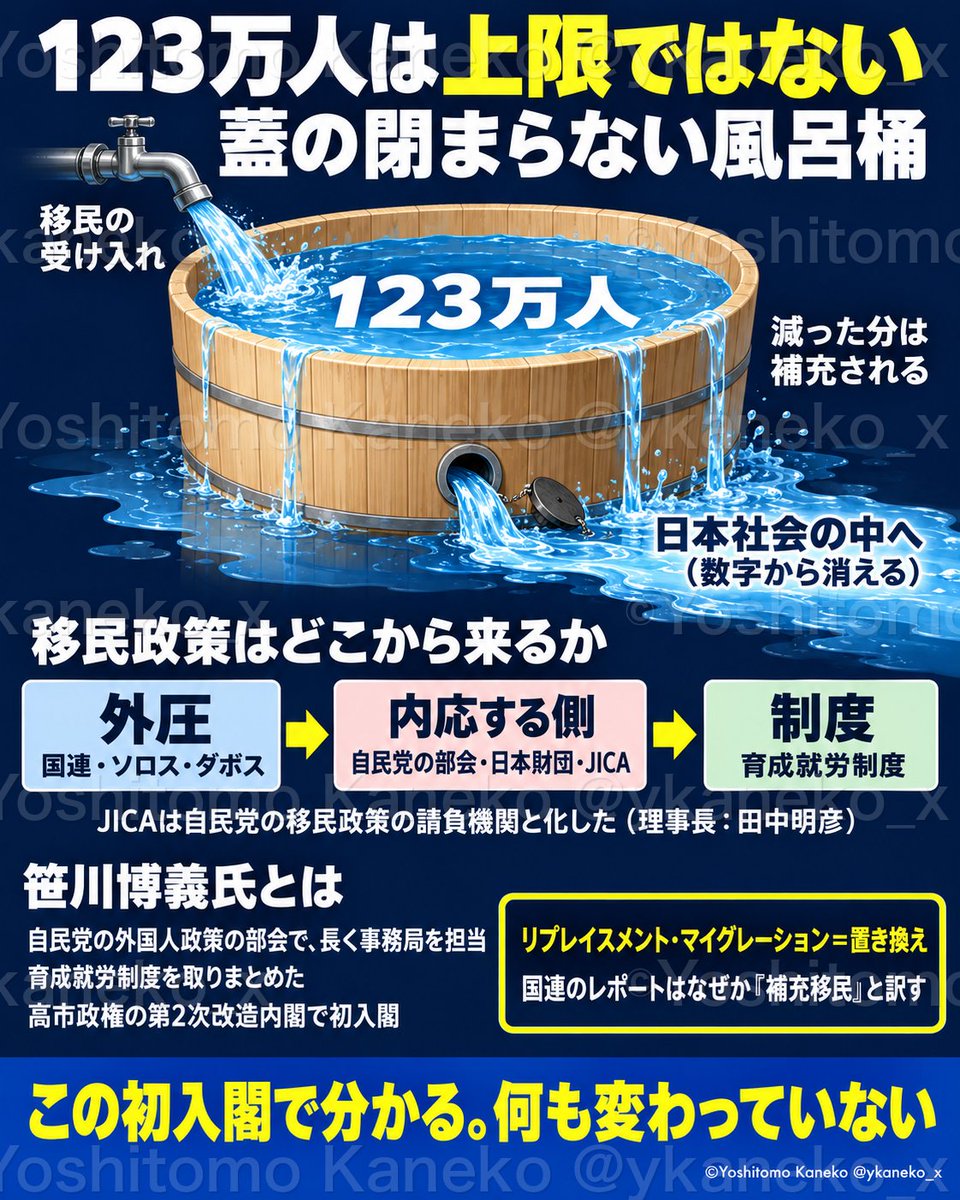 ykaneko_x's tweet photo. 【育成就労をまとめた笹川博義氏の初入閣、自民は変わらない】

第2次改造内閣で初入閣した笹川博義氏は、外国人政策の部会でずっと事務局を担い、育成就労制度も取りまとめてきた人物です。満州人脈から続く系譜が今の内閣にも現れている。偶然ではありません。

日本の移民政策は外圧から始まり、それに内応する側がいます。123万人は上限でも何でもない。風呂桶の蓋が閉まっていないのにお湯を入れ続けるように移民は入り続け、減った分はまた補充されます。

国連はこれを補充移民と訳しますが、リプレイスメントは置き換えの意味です。

移民政策の担い手が入閣して、何も変わっていない。この高市支持率は一体何なんですか。変わらないんです。