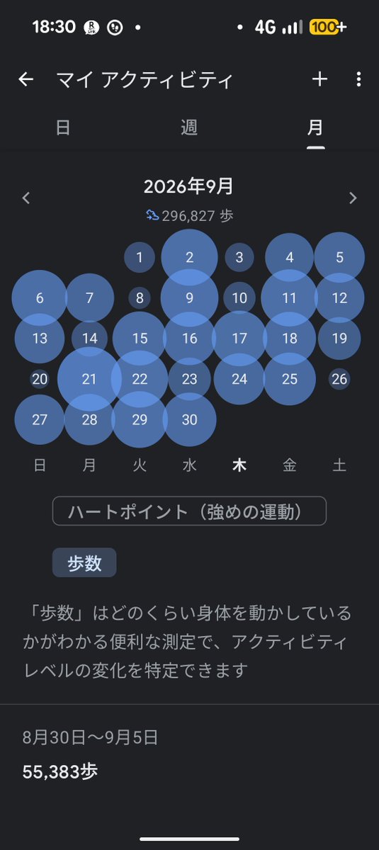bester566's tweet photo. 9月集計

当てなき道をあるくより
ジムまで歩く目的ができたので
モチベが復活しました。 https://t.co/IXkzL02Pip