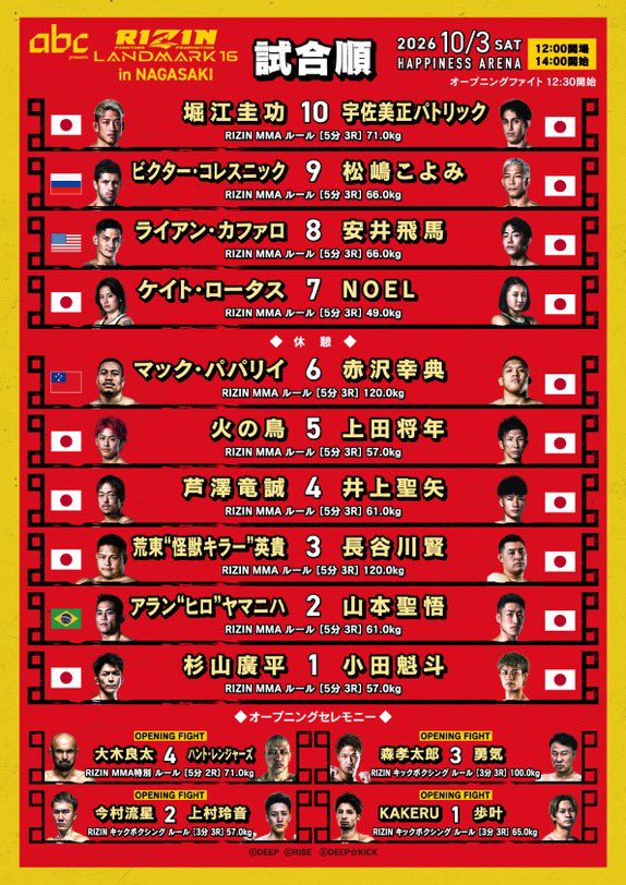 trifight's tweet photo. 🗓️10/3(土)長崎HAPPINESS ARENAで開催されるRIZIN LANDMARK 16 in NAGASAKIの試合順が発表されました✨ ✅上田将年選手は第5試合で火の鳥選手と対戦🔥 ✅大木良太選手はオープニングファイト第4試合でハント・レンジャーズ選手と対戦します✊📣上田選手、大木選手の応援をよろしくお願いいたします‼️ https://t.co/Y1FHqMWGBb