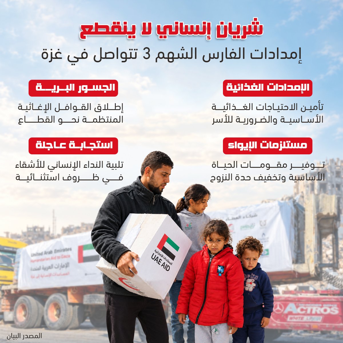 Gaza_Pa_'s tweet photo. شريان إنساني لا ينقطع 🇦🇪❤️
من تأمين الاحتياجات الغذائية الأساسية، إلى مستلزمات الإيواء وتوفير مقومات الحياة مرورًا بإطلاق القوافل الإغاثية والاستجابة العاجلة تتواصل جهود الفارس الشهم 3 لدعم أهالي غزة وتخفيف معاناتهم
مساعدات تتواصل ورسالة إنسانية عنوانها العطاء المستمر https://t.co/ErxUoVT6Ps