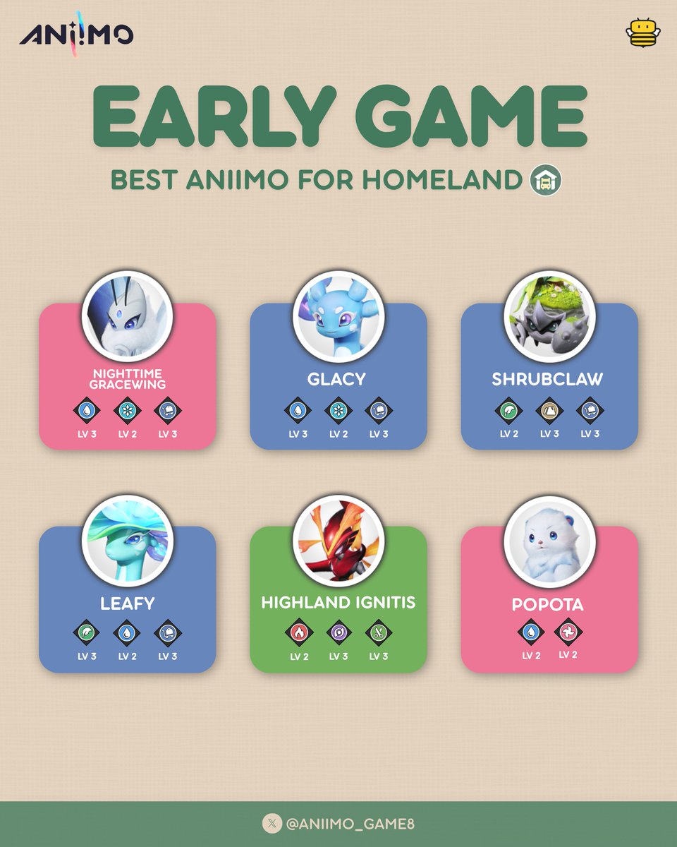 Aniimo_Game8's tweet photo. Optimize your base production with these stage-by-stage Homeland Aniimo lineups in Aniimo! 

🌱 Early Game Setup:
Prioritize Grass, Water, Dark, Earth, and Carry abilities to generate items for Home Coins and boost your RV level.
✦ Shrubclaw is your mining MVP with Grass Lv. 2, Earth Lv. 3, and Carry Lv. 3. Aim for a Playful personality for a +20% mining efficiency boost.
✦ Glacy provides essential Water Lv. 3 support for early crop hydration and production.
✦ Skippy or Celestis serve as solid early substitutes if you need Water or Dark support before catching Highland Ignitis or Nighttime Gracewing.
✦ Skip Lightning Aniimo early on, as facilities like Dance Pad Polishers waste worker slots when EXP materials and open-world Aniipods are easy to get.

⚙️ Mid Game Automation:
Expand your plots, unlock additional slots, and set up electrical grids to power automated crafting stations.
✦ Keep Shrubclaw on heavy mining duty to feed power-hungry structures.
✦ Deploy Fenmane for Lightning, Fragrancier for Dark and Perfumery, and Magmarex for Fire and Earth to run specialized production lines while you explore.

👑 Late Game Prismana Upgrade:
Swap worker units for Prismana forms as soon as you start catching them!
✦ Only Prismana Aniimo reach Level 4 Home Abilities (150 workload/min vs Level 1’s 60 workload/min) for maximum base output.
✦ Drop extra Prismana or Sparkling Aniimo into the Homebuilding Zone to passively generate Bud Tickets.

#Aniimo @Aniimo_EN