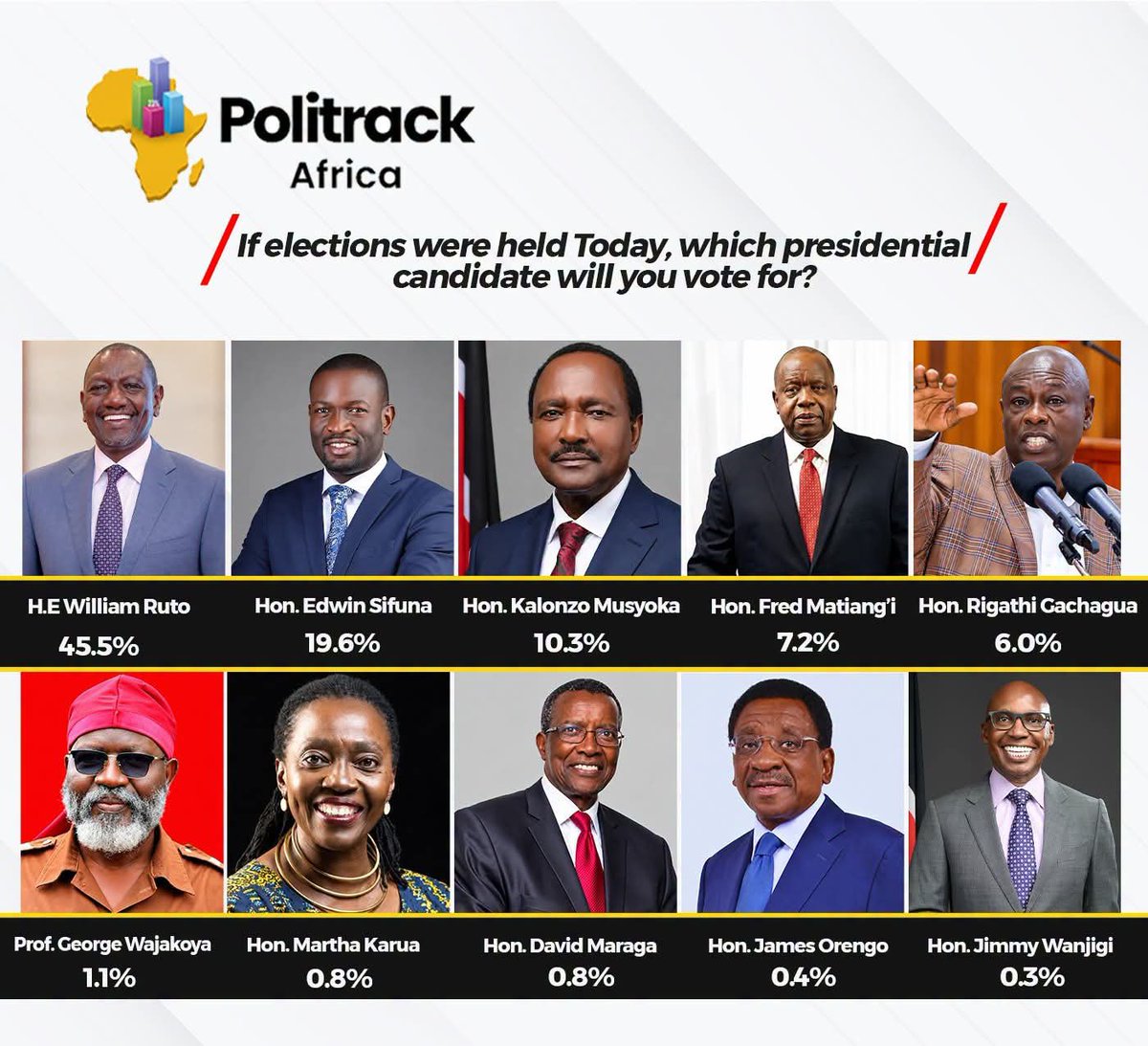 MwendiaJnr's tweet photo. According to the latest Politrack Africa poll, President Ruto would win if elections were held today. He leads with 45.5 percent of the vote.

Edwin Sifuna is in second place with 19.6 percent. Kalonzo Musyoka follows in third with 10.3 percent.

Fred Matiang’i has 7.2 percent, while Rigathi Gachagua has 6.0 percent. George Wajakoya trails with 1.1 percent.