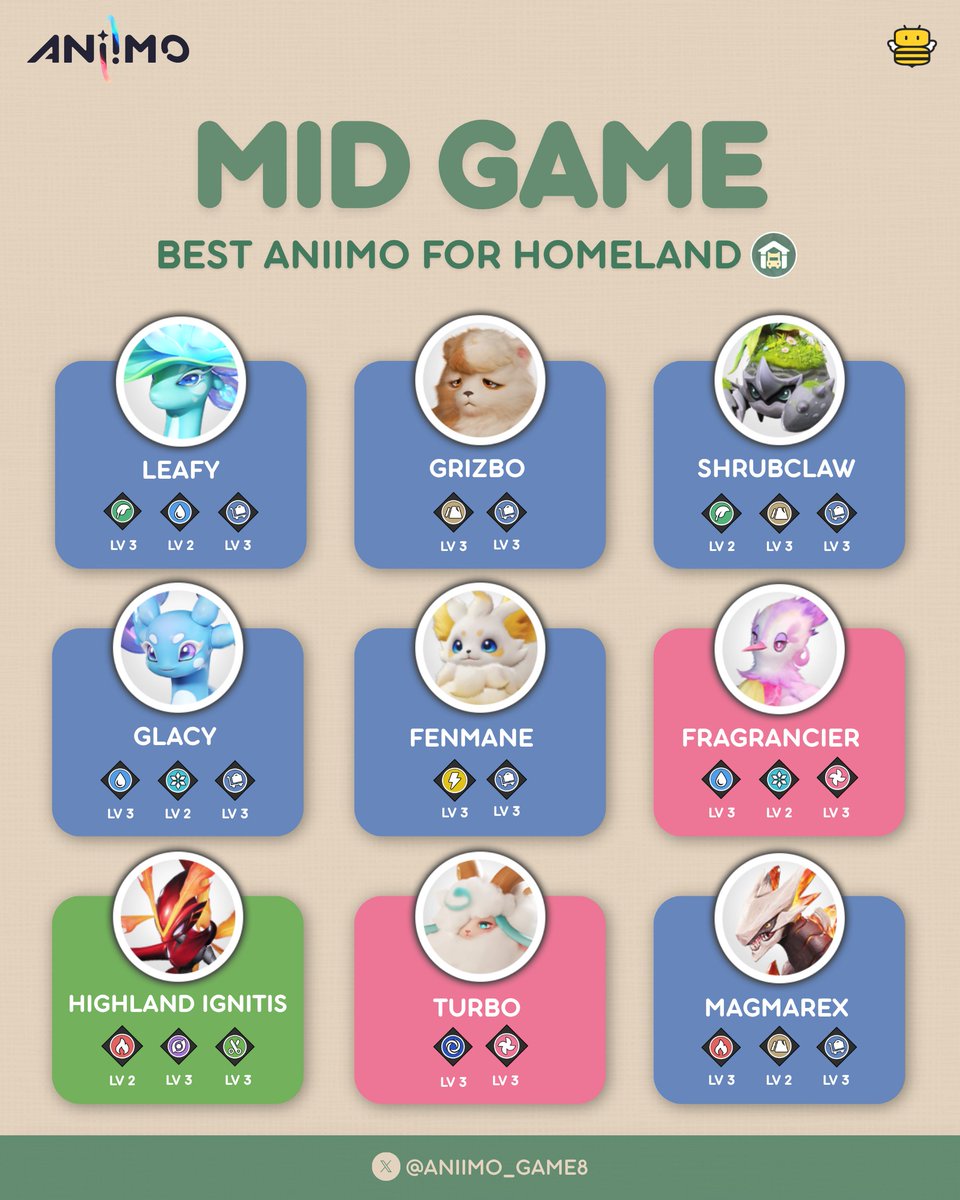 Aniimo_Game8's tweet photo. Optimize your base production with these stage-by-stage Homeland Aniimo lineups in Aniimo! 

🌱 Early Game Setup:
Prioritize Grass, Water, Dark, Earth, and Carry abilities to generate items for Home Coins and boost your RV level.
✦ Shrubclaw is your mining MVP with Grass Lv. 2, Earth Lv. 3, and Carry Lv. 3. Aim for a Playful personality for a +20% mining efficiency boost.
✦ Glacy provides essential Water Lv. 3 support for early crop hydration and production.
✦ Skippy or Celestis serve as solid early substitutes if you need Water or Dark support before catching Highland Ignitis or Nighttime Gracewing.
✦ Skip Lightning Aniimo early on, as facilities like Dance Pad Polishers waste worker slots when EXP materials and open-world Aniipods are easy to get.

⚙️ Mid Game Automation:
Expand your plots, unlock additional slots, and set up electrical grids to power automated crafting stations.
✦ Keep Shrubclaw on heavy mining duty to feed power-hungry structures.
✦ Deploy Fenmane for Lightning, Fragrancier for Dark and Perfumery, and Magmarex for Fire and Earth to run specialized production lines while you explore.

👑 Late Game Prismana Upgrade:
Swap worker units for Prismana forms as soon as you start catching them!
✦ Only Prismana Aniimo reach Level 4 Home Abilities (150 workload/min vs Level 1’s 60 workload/min) for maximum base output.
✦ Drop extra Prismana or Sparkling Aniimo into the Homebuilding Zone to passively generate Bud Tickets.

#Aniimo @Aniimo_EN