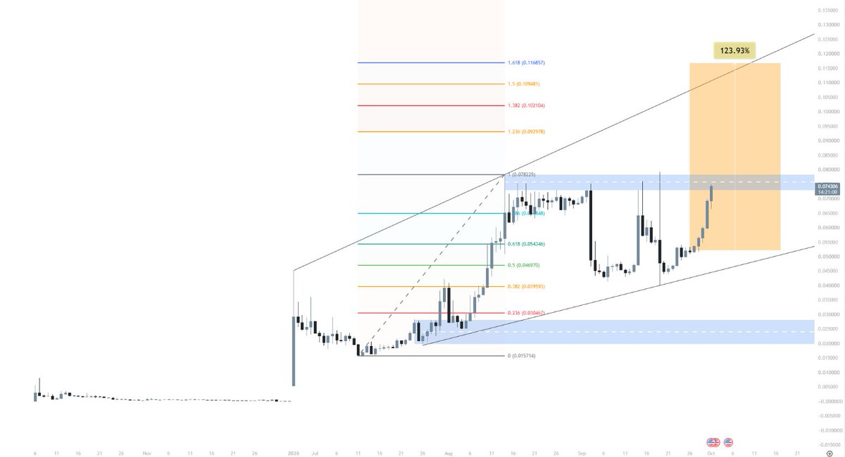 Jus7Degen's tweet photo. $CAP — Cap Protocol

Cap is a DeFi protocol focused on stablecoin yield and on-chain lending.

The idea is simple:

Help users earn yield on stablecoins while bringing more financial activity on-chain.

Current numbers:

- Price: ~$0.069
- Market cap: ~$108M
- Circulating supply: ~1.56B CAP
- Total supply: 10B CAP
- TVL: ~$291M
- Listed on Coinbase, Bybit, Kraken, MEXC and Binance Alpha

The narrative:

Stablecoins.
RWA.
DeFi Yield.
On-chain Lending.
Institutional Finance.

Cap’s main products are cUSD and stcUSD.

Users can hold stablecoins, earn yield, and access lending products through the protocol.

The biggest risk is token unlocks.

Only around 15.6% of the total supply is circulating, so more CAP will enter the market over time.

Still, Cap already has strong TVL and real usage.

If stablecoins and RWA get another strong rotation, $CAP is one I’d keep on the radar.

Got a coin you want me to break down next?
Drop it in the comments. 👇

Full research & setups on Telegram ↓
https://t.co/VUDDk1N8SJ