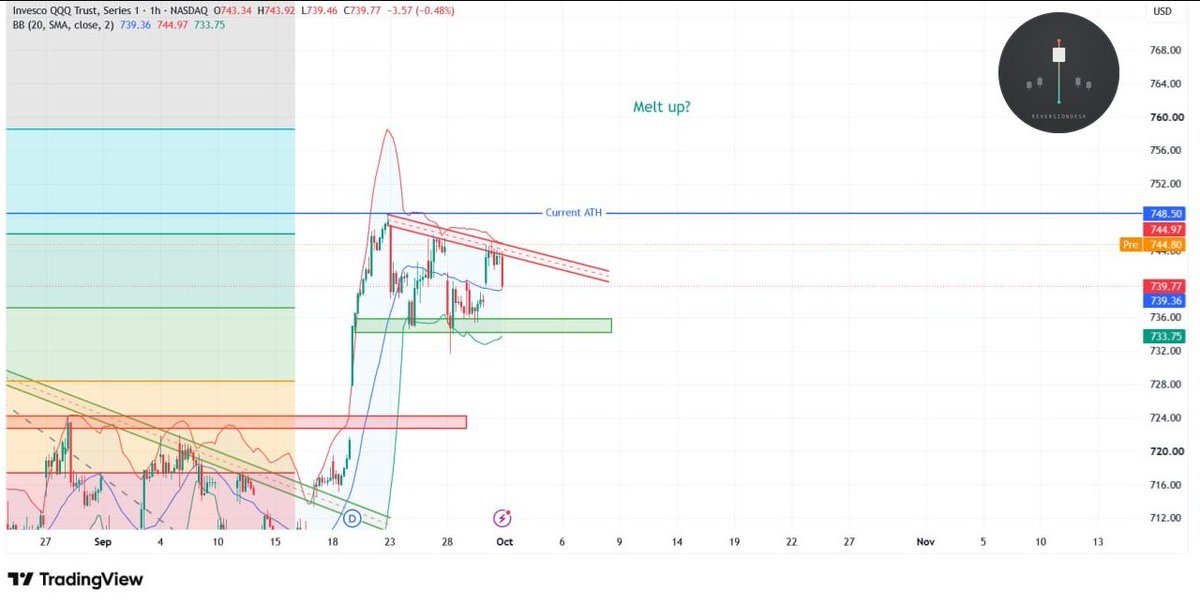 ReversionDesk's tweet photo. $QQQ 1h

crunch time, looking at $QQQ on the intraday level.

after a nasty drop into Wednesday's close, everyone was watching $MU.

$MU reported blowout earnings, beating on both revenue and EPS.

futures took out 750 in the overnight session.

gains are fading rapidly with the London session though.

yields making another high this morning, highest since 2002, threatening the bull case.

will the Qs resolve the apparent flag to the upside?

bears are looking for a break of 735 to bring back fantasies of a potential double top on the higher timeframe.