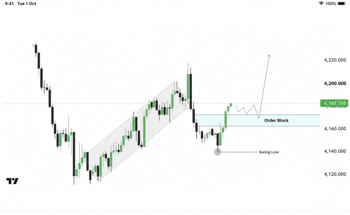 royal_33685's tweet photo. #XAUUSD BUY Setup

Price is approaching the Order Block with bullish momentum.
A successful reaction from this zone could open the way toward 4,200 → 4,220.

Waiting for confirmation &amp; clean execution.
 Bullish Setup | Stay Tuned for the Next Update

#gold https://t.co/vkvn7z23Vr