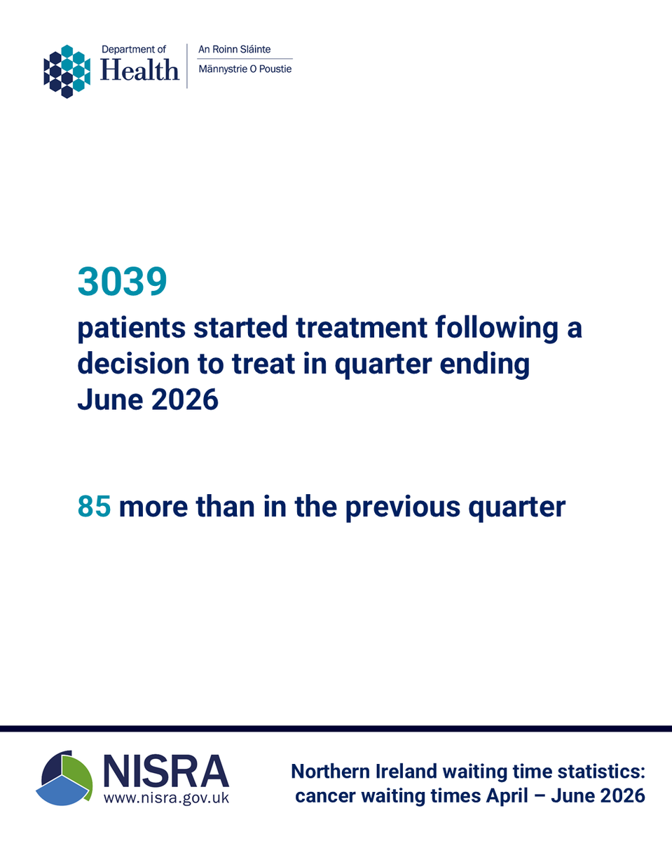 NISRA's tweet photo. Official Statistics on cancer waiting times for the quarter ending June 2026 have been published.
Read the full report: https://t.co/LYZ6EQMtuL https://t.co/5Orot3RpMu