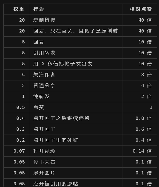 morganxu45's tweet photo. AI分析源码得出：互关的蓝v 原创发帖+相互评论会产生最大的曝光权重。另一个就是复制链接，但这个路子还要摸索。 https://t.co/WUZJUnTIyh