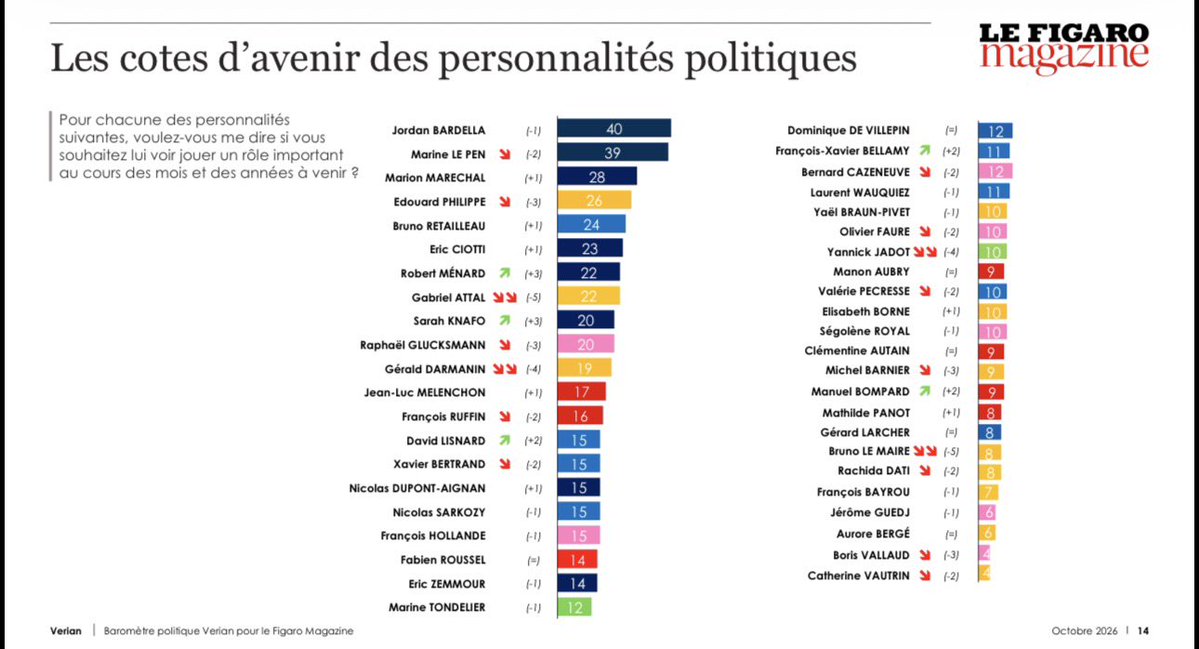 clement_mci's tweet photo. 📊 C’est Sarah Knafo qui enregistre la plus forte progression dans le baromètre @VerianGroup x @FigaroMagazine_. 

Avec 20% (+3) de cote d’avenir, elle se retrouve à égalité avec Raphaël Glucksmann et intègre pour la première fois le top 10. https://t.co/njA6YuCyKe
