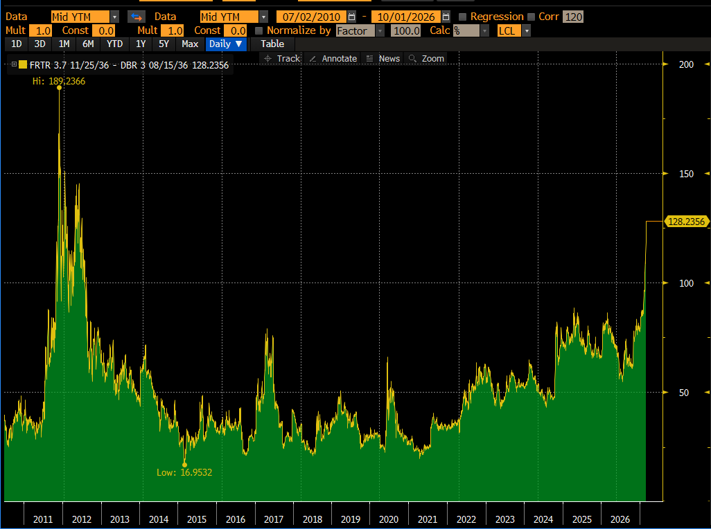lisaabramowicz1's tweet photo. French 10-year bond yields are the highest relative to similarly-dated German bunds since the European debt crisis 14 years ago. France's borrowing costs have risen above those of Italy and Greece, with the nation facing one of the biggest fiscal deficits in the EU. https://t.co/B6uCiQy1Fg