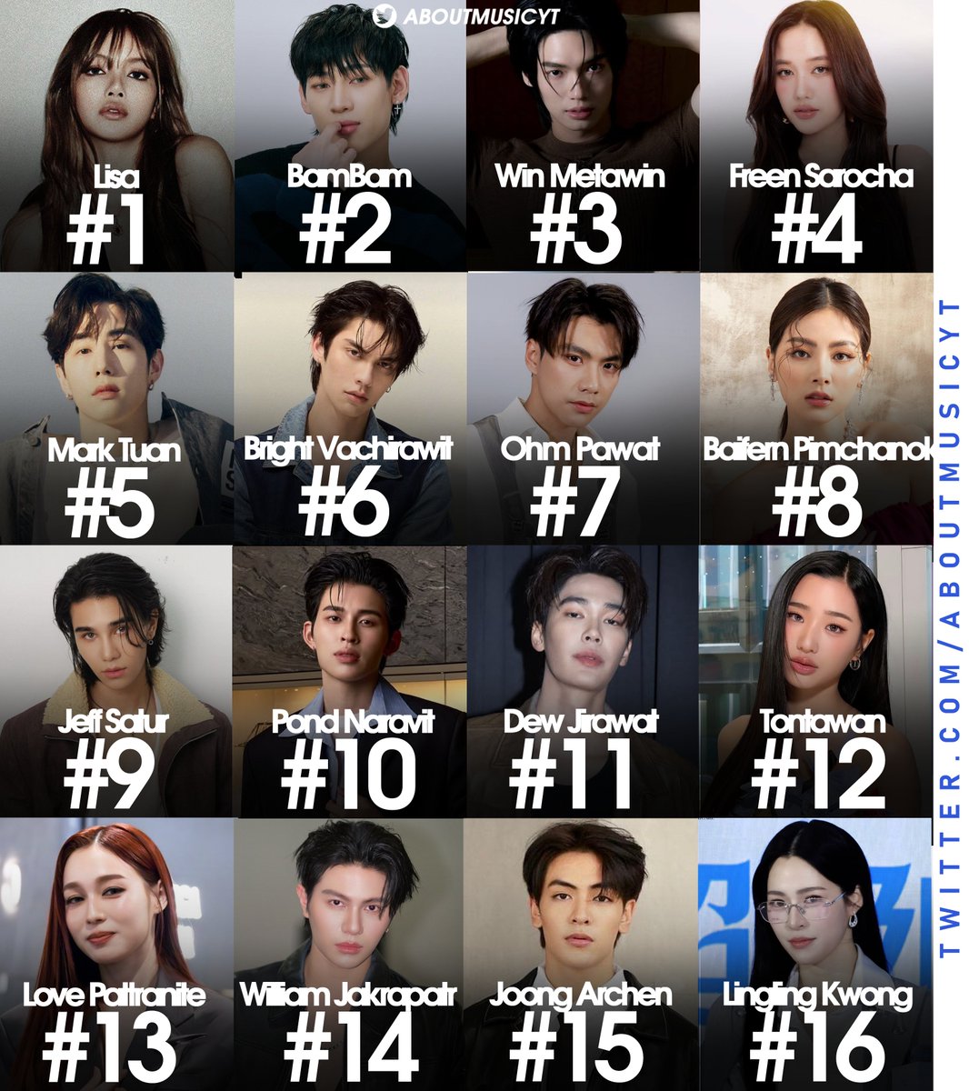 AboutMusicYT's tweet photo. Biggest Thai singers/actors influencers on IG Thailand currently, based on engagement (via Hype Auditor): https://t.co/1dZAZ7NTWc