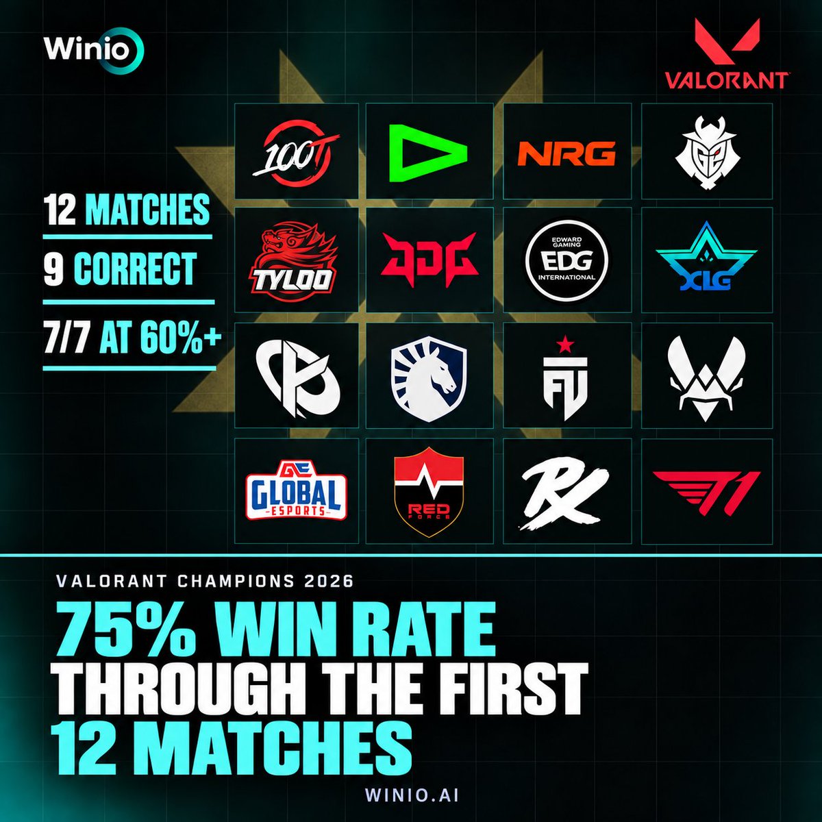 Winio_ai's tweet photo. 75% win rate at the start of VALORANT Champions 2026 🎯

Winio correctly predicted 9 of the first 12 series. When the model gave a team at least 60%, the result was a perfect 7/7.

Track the next predictions: https://t.co/RMraI5YMem