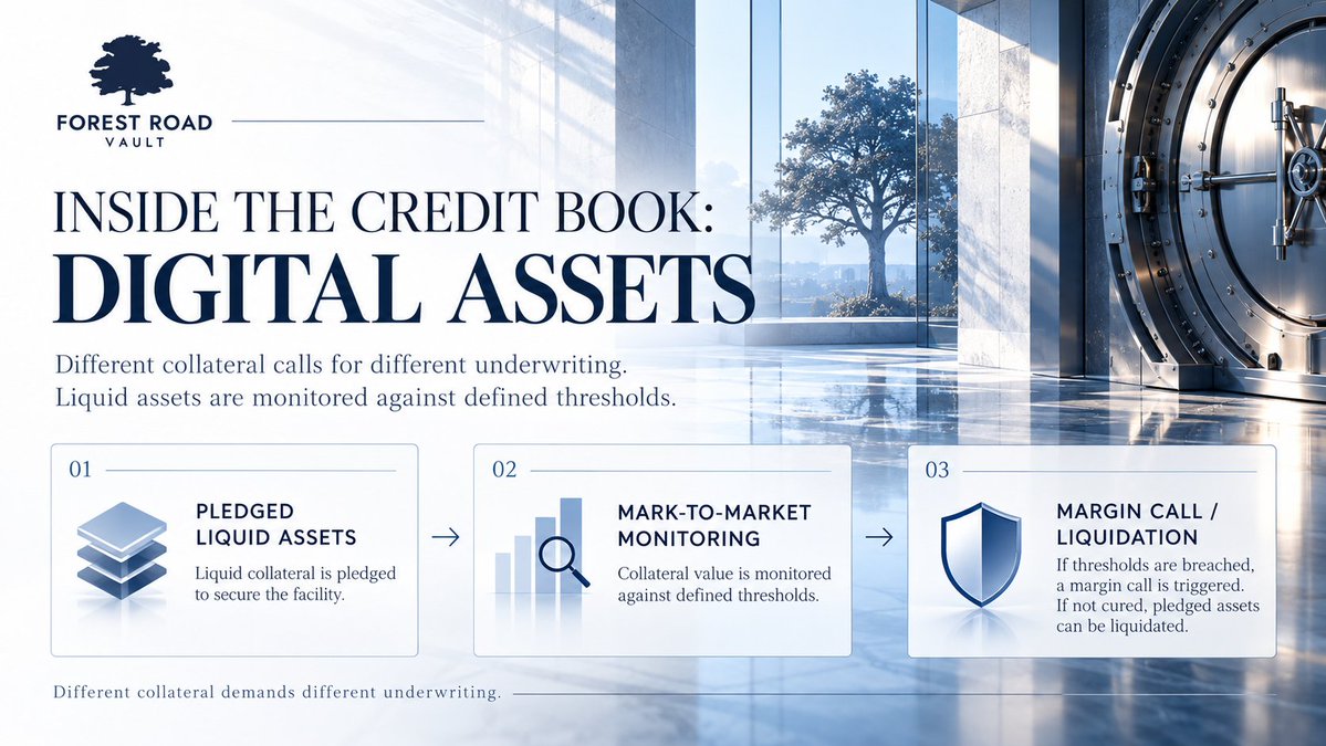 forestroadvault's tweet photo. Inside the Credit Book: Digital Assets

Not every loan in a credit book needs the same collateral.

Forest Road Vault’s digital-assets lending is built around a different risk profile: liquid collateral that is marked to market.

The collateral is monitored against defined thresholds.

If its value moves far enough, a margin call is triggered. If that isn’t cured, the pledged assets can be liquidated.

Different collateral demands different underwriting.

The important part is making the rules clear before capital moves.