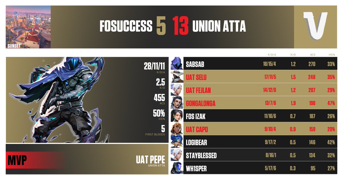 UnionAtta's tweet photo. We will continue our lower bracket run today at 19 CEST against @VantosVT.
As usual with our watch party over at @CaroOkeee's channel:
https://t.co/Z0MBqB6Oo5
Stream starts at 18:45 CEST, grab some snacks and we'll see you all in chat ♥
#WESTANDUNITED | #UnionAtta | #REDWALL https://t.co/iXPaJxNlHE