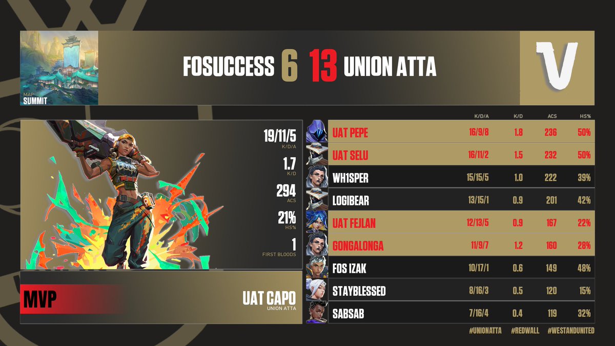 UnionAtta's tweet photo. We will continue our lower bracket run today at 19 CEST against @VantosVT.
As usual with our watch party over at @CaroOkeee's channel:
https://t.co/Z0MBqB6Oo5
Stream starts at 18:45 CEST, grab some snacks and we'll see you all in chat ♥
#WESTANDUNITED | #UnionAtta | #REDWALL https://t.co/iXPaJxNlHE